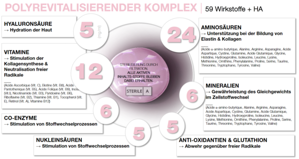 Polyrevitalisierender Komplex NCTF 135 HA